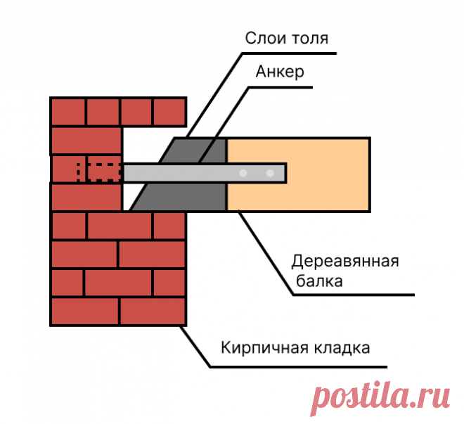 Как прикрепить деревянный брус к кирпичной стене?
Читайте подробную информацию об этом в статье по ссылке.