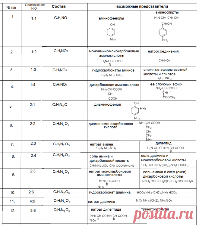 Азотсодержащие соединения в формате ЕГЭ по химии. | Елена Шаврак | Яндекс Дзен