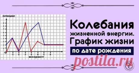 Колебания жизненной энергии. График жизни по дате рождения 
 
Нумерология человека рассчитывает многие числовые ритмы, которые закладываются в момент рождения. Они имеют разные качественные характеристики в зависимости от временных шкал. Их рассматривают в ви…