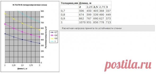 Профнастил Н75, цены на профлист Н75