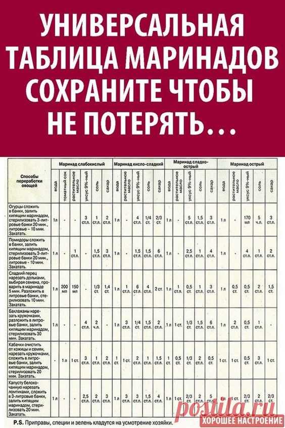 Универсальная таблица маринадов! Сохраните чтобы не потерять…