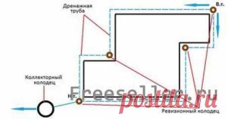 Дренаж фундамента – основа долговечности конструкции