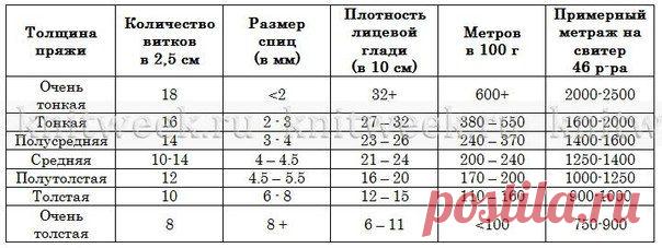 Как определить метраж пряжи в клубке и № спиц