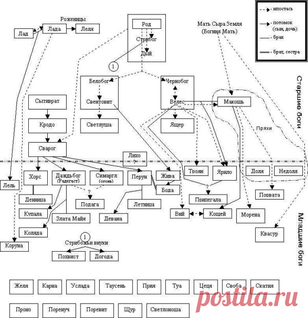 Пантеон славянских Богов.