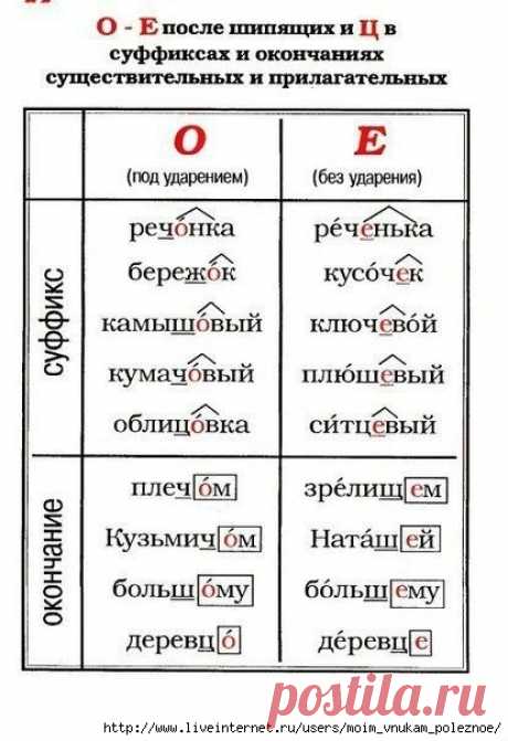 Правила русского языка в таблицах