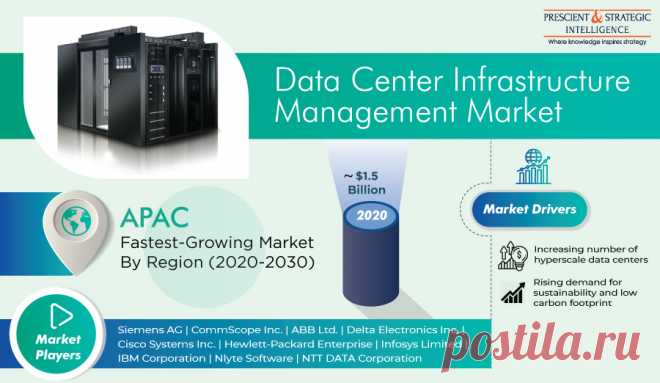The global data center infrastructure management (DCIM) market stood at ~$1.5 billion in 2020. The need for gaining end-to-end visibility for predicting capacity management requirements, efforts to improve data center uptime and energy efficiency, rising demand for sustainability and a low carbon footprint, and increasing number of hyperscale data centers are helping in the growth of the global data center infrastructure management market.