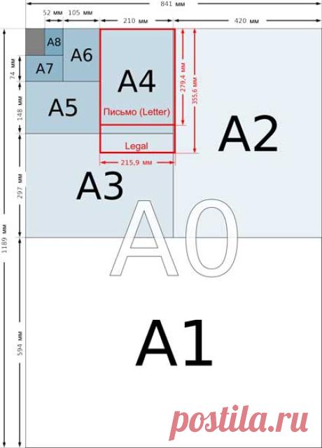Формат A размеры листов: A0, A1, A2, A3, A4, A5, A6, A7, A8, A9, A10 в мм и дюймах