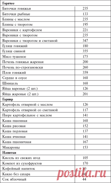 таблица калорийности готовых блюд на 100 грамм полная версия: 12 тыс изображений найдено в Яндекс.Картинках