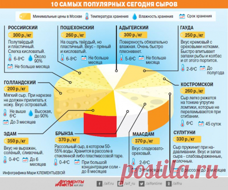 Какой сыр лучше покупать? Инфографика | Инфографика | Вопрос-Ответ | Аргументы и Факты