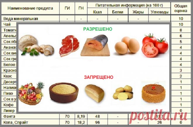 Полные таблицы гликемических индексов и гликемической нагрузки