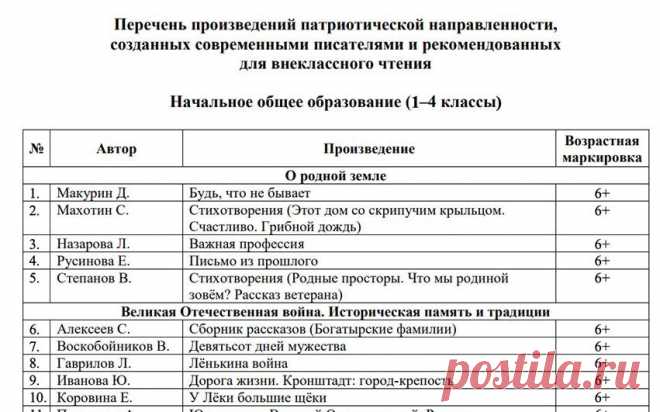 В список для внеклассного чтения в школах вошли книги о военной операции. Ведомство показало список литературы с произведениями современных авторов о войнах прошлого, великих полководцах и о военной операции и ее героях. В списке есть книги Прилепина и Мединского