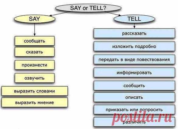 Глаголы-синонимы в английском / Неформальный Английский