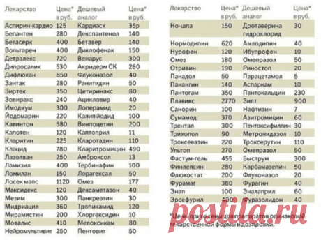 ЗАЧЕМ ПОКУПАТЬ ДОРОГИЕ ЛЕКАРСТВА.СТАВЬТЕ КЛАСС РАСПРОСТРАНЯЙТЕ ЭТУ ТАБЛИЦУ