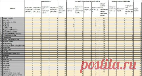 Топ 30 защищенных неубиваемых телефонов в 2013-2014 годах