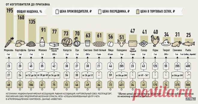 наценка в торговых сетях