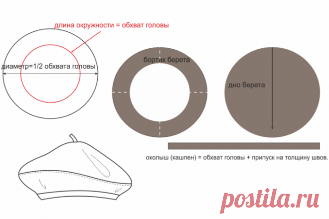 Выкройки головных уборов. Берет, кепи, панама | Готовые выкройки и уроки по построению на Выкройки-Легко.рф
