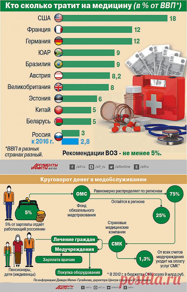 Бизнес на жизнях. Почему чиновники лишают нас права на бесплатную медицину? | Здравоохранение | Общество | Аргументы и Факты