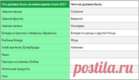 Что должно быть на столе на Новый 2017 год | Женская страничка