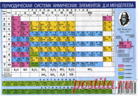 Картинка «Таблица Менделеева» (34 фото) ⭐ Забавник