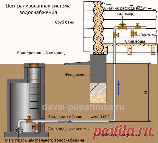 Централизованная система водоснабжения частного дома и бани | Давай попаримся