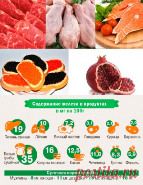 20 продуктов, повышающих гемоглобин в крови: какую железосодержащую пищу нужно есть, чтобы быстро увеличить его уровень у взрослых и пожилых?