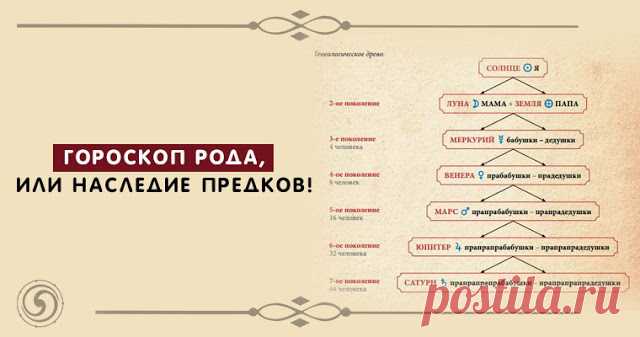 ГОРОСКОП РОДА, ИЛИ НАСЛЕДИЕ ПРЕДКОВ 
Большое значение для наших предков имело понятие рода, племени, наследственности, традиций, которые передавались из поколения в поколение. Оказывается, во многом жизнь человека определяется не только…