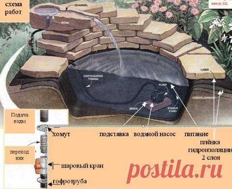 Строим искусственный пруд на участке