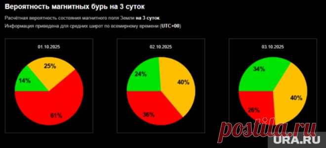 ОКТЯБРЬ 2025--МАГНИТНЫЕ БУРИ, вспышки на Солнце, атмосферное давление в Москве