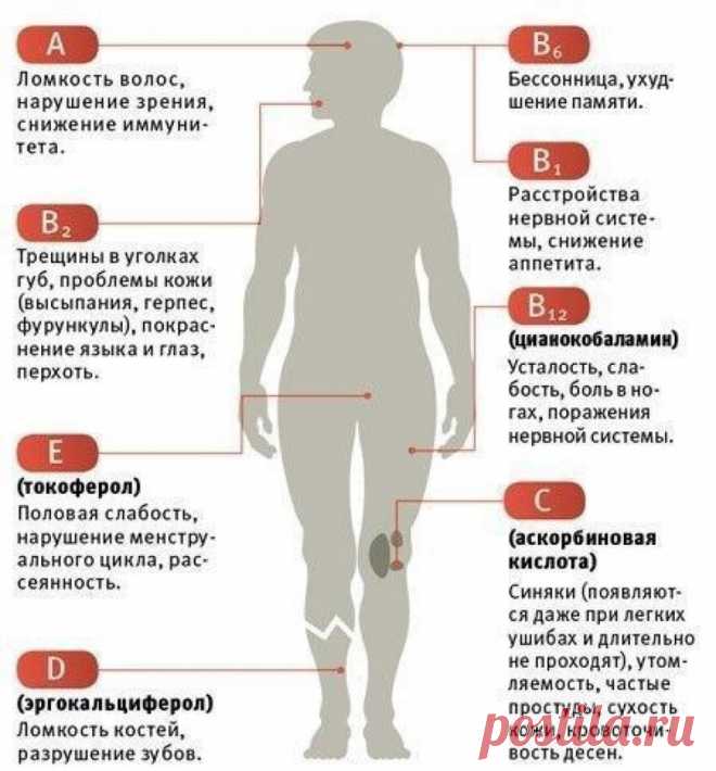 Как узнать, каких именно витаминов вам не хватает?