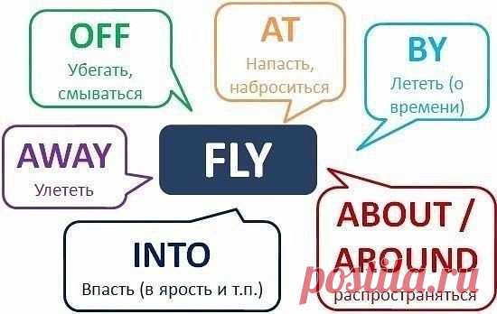 fly around —суетиться, метаться, , облетать
fly away —улетать, убегать
fly in —влетать, доставлять по воздуху, впорхнуть
fly off —отлетать, соскакивать, отскакивать, уклоняться, поспешно убегать
fly on —набрасываться с бранью, нападать
fly out —вылетать, вспылить, рассердиться, выноситься
fly over —перемахнуть через, перепрыгнуть через
fly round —облетать, облететь, кружиться, крутиться
fly up —внезапно подняться, о шторе, рыскать к ветру, поднимать в воздух
#курсыанглийск...