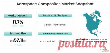 Composite Solutions: Navigating the Aerospace Industry's Materials Frontier

According to Stratview Research, the Global Aerospace Composites Market is expected to grow from US$ 29.40 billion in 2022 to US$ 57.11 billion by 2028 at a healthy CAGR of 11.7% during the forecast period of 2023-2028.
Composite materials are used in various applications in the aerospace and defense industry.
