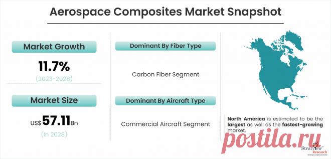 Composite Solutions: Navigating the Aerospace Industry's Materials Frontier

According to Stratview Research, the Global Aerospace Composites Market is expected to grow from US$ 29.40 billion in 2022 to US$ 57.11 billion by 2028 at a healthy CAGR of 11.7% during the forecast period of 2023-2028.
Composite materials are used in various applications in the aerospace and defense industry.