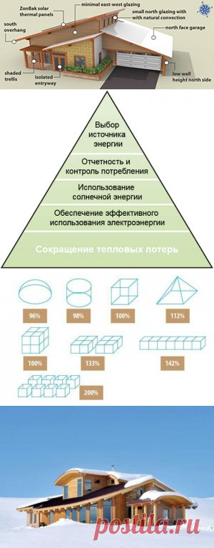 Какими должны быть энергоэффективные дома