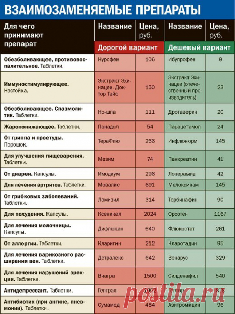 взаимозаменяемые препараты