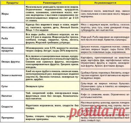 Холестерин в продуктах питания реабилитирован. В возникновении болезней века признаны быстрые углеводы | Bereg1nya | Яндекс Дзен