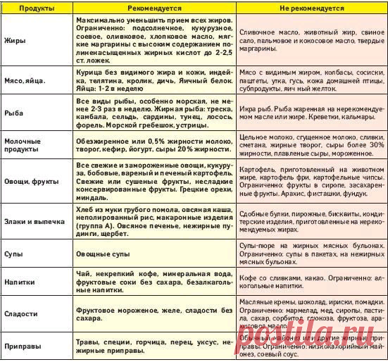 Холестерин в продуктах питания реабилитирован. В возникновении болезней века признаны быстрые углеводы | Bereg1nya | Яндекс Дзен