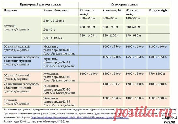 Таблицы расхода пряжи в метрах от толщины нити