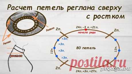 Расчет петель реглана сверху с ростком
подробнее: https://prjaga.ru/uroki-vyazaniya/uroki-vyazaniya-spicami/raschet-petel-reglana-sverkhu-s-rostkom
