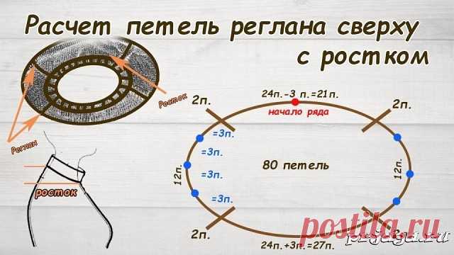 Расчет петель реглана сверху с ростком
подробнее: http://prjaga.ru/uroki-vyazaniya/uroki-vyazaniya-spicami/raschet-petel-reglana-sverkhu-s-rostkom