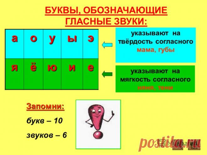 Схема гласных звуков