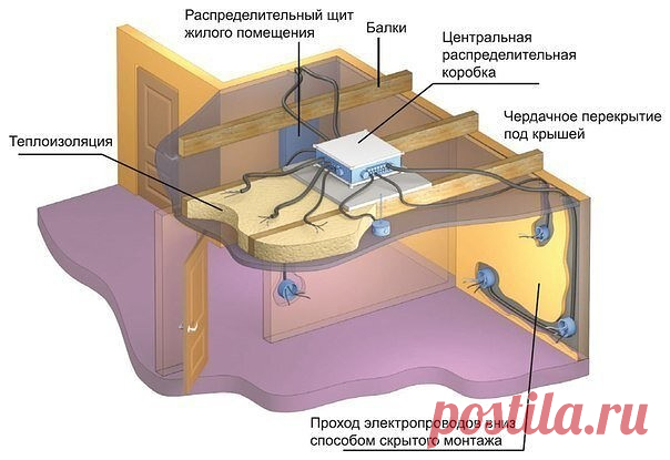 Укладка кабеля в пол и в потолок

Монтаж кабеля можно упростить, если предусмотреть в помещении подвесной потолок из гипсокартона из металлического каркаса. В этом случае вам не потребуется штробить во всю стену горизонтальную, провода спрячутся за гипсокартон, поведутся к стенам и опустятся вертикально книзу к нужным электрическим точкам.

Вы можете избежать бурения в стене отверстий под распаячную коробку, их можно разместить. Единственная проблема — в этом случае вам пр...