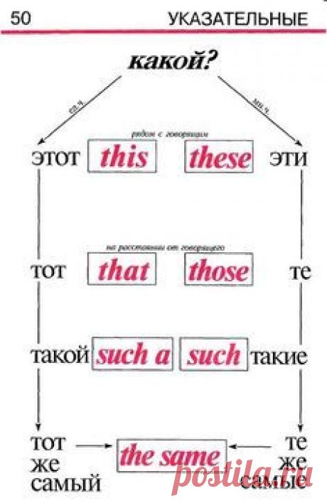 Грамматика английского языка в таблицах и схемах (книга) – 113 фотографий