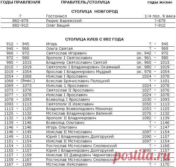 Кто же правил нашей Русью, Российской Империей, Россией?