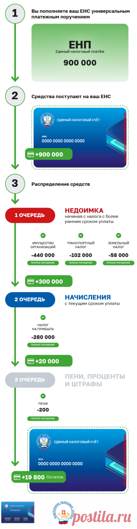 Единый налоговый счет (ЕНС)
