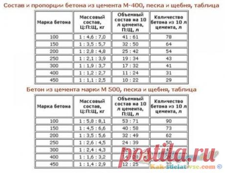 Как сделать бетон? Пропорции. Инструкция. Видео