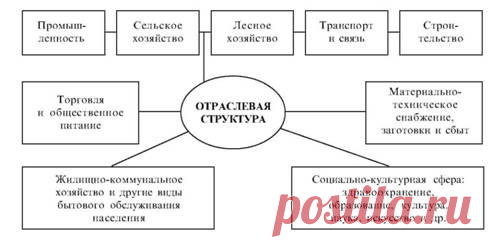 отраслевая структура экономики страны - Поиск в Google