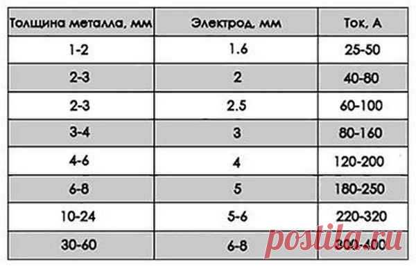 Как настроить сварочный ток начинающему сварщику