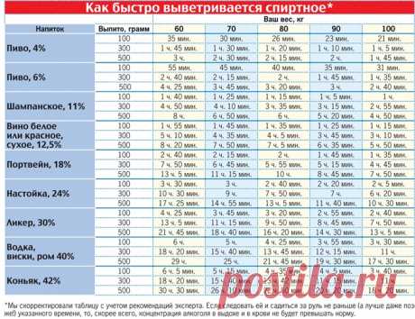 Час от часу трезвее: как долго выводится из организма алкоголь - KP.UA