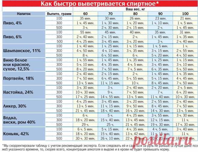 Час от часу трезвее: как долго выводится из организма алкоголь - KP.UA