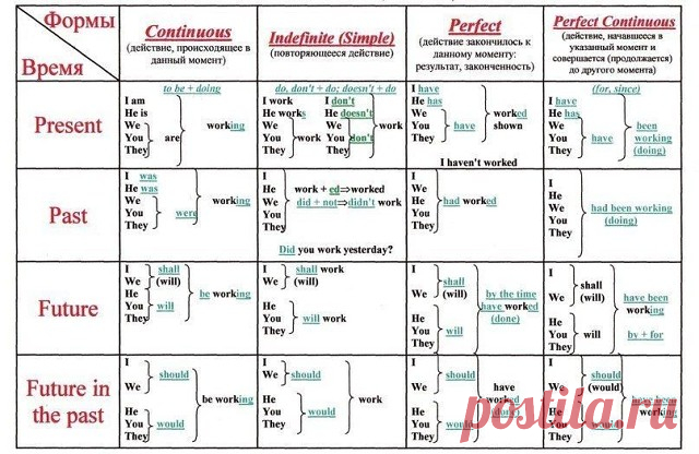 Таблицы времен